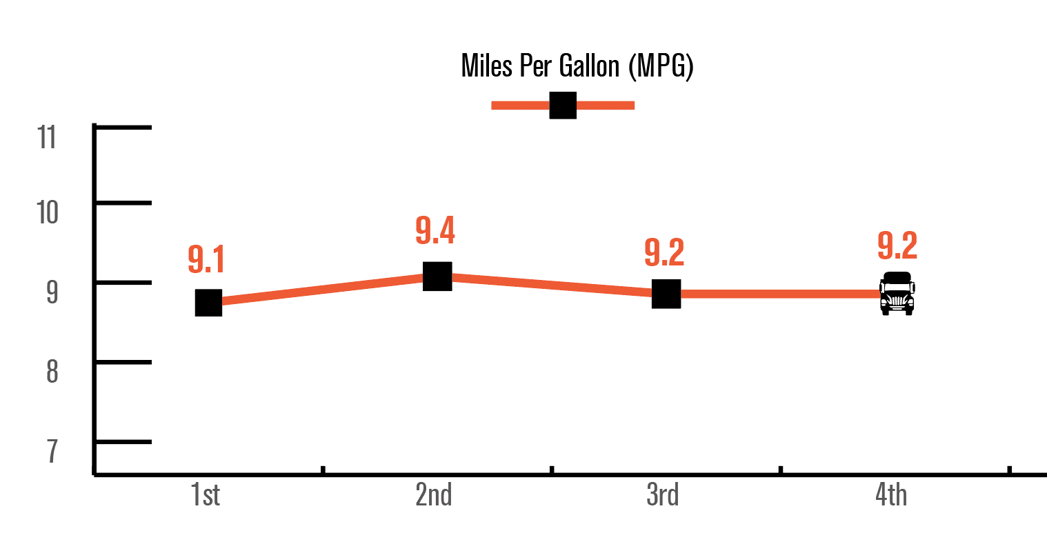 Fourth Run MPG Stats – C10