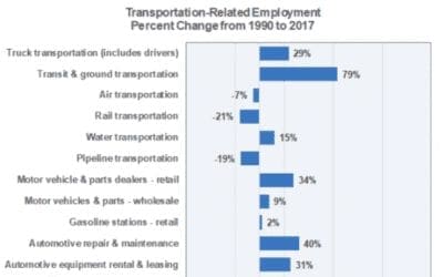 Transportation-related Employment was 16% Higher in 2017 Than in 1990