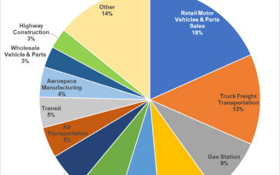 11 Million Employees in Transportation-Related Jobs in 2017