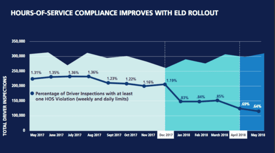 FMCSA Reports ELD’s Are Decreasing Hours of Service Violations