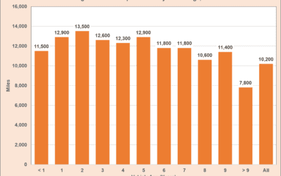 The Average Household Vehicle Was Driven 10,200 Miles in 2017