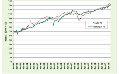 Transportation Services Index Shows Freight at an All-Time High in August 2018